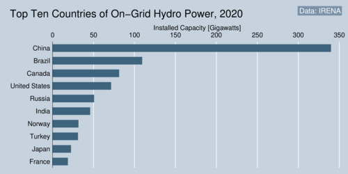 Top Ten Countries of On-Grid Hydro Power