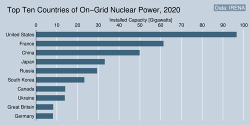 Top Ten Countries of On-Grid Nuclear Power