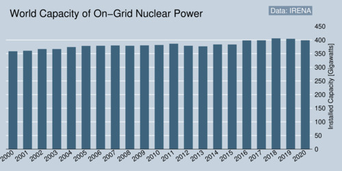 World Capacity of On-Grid Nuclear Power