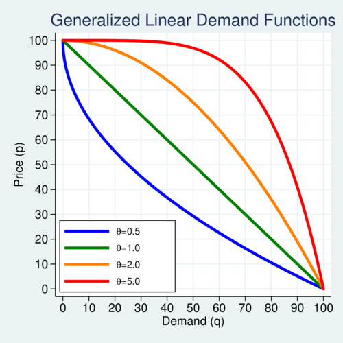 Generalized Linear Demand: Curvatures