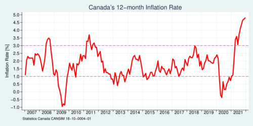 Canada Inflation Rate 2007-2021
