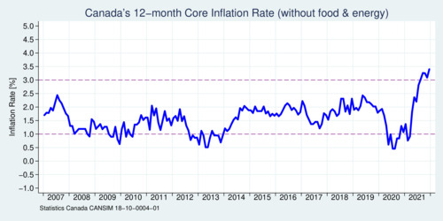 Canada Inflation Rate 2007-2021: Core Inflation