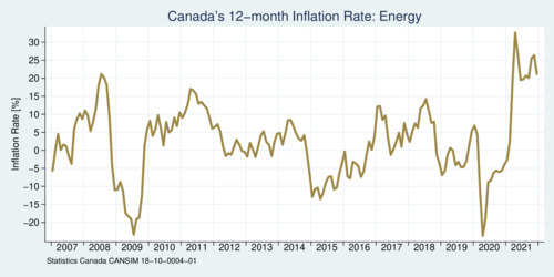 Canada Inflation Rate 2007-2021: Energy