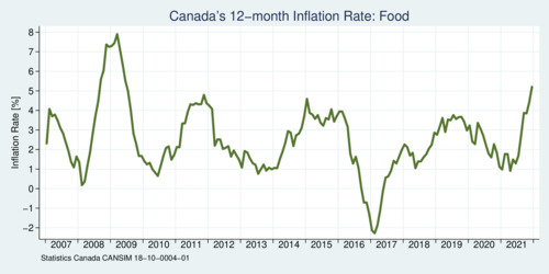 Canada Inflation Rate 2007-2021: Food