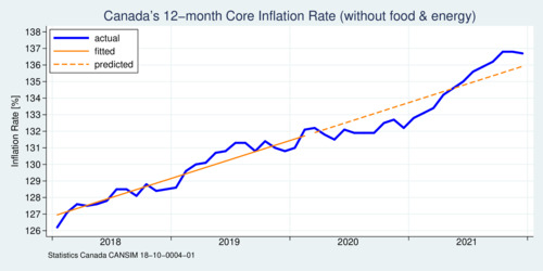Canada Inflation Rate 2007-2021