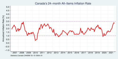 Canada Inflation Rate 2007-2021: 24-month basis for core inflation