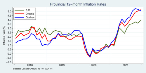 BC, Ontario, Quebec, Inflation Rate 2017-2021