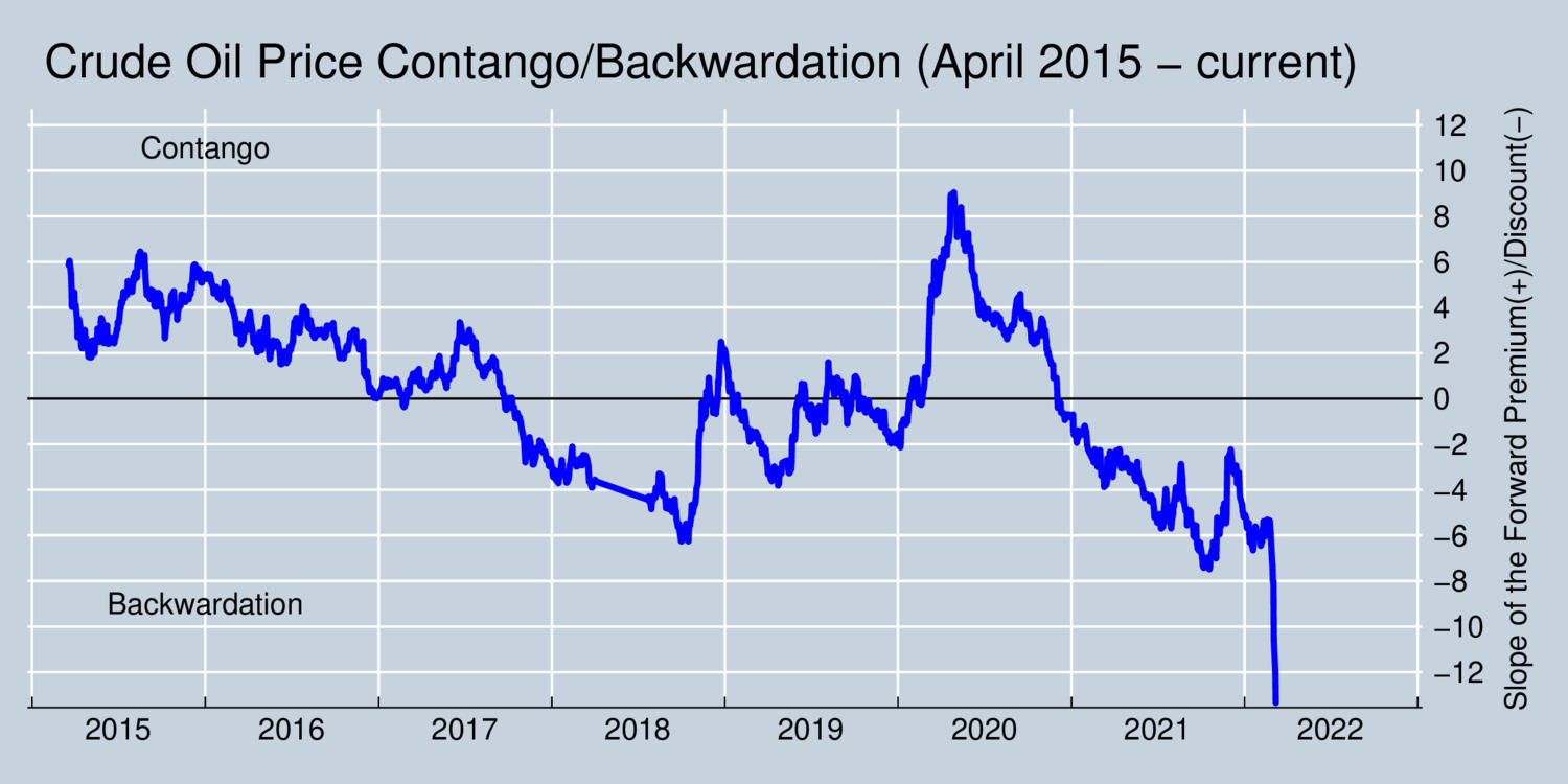 Crude Oil Price Contango/Backwardation, April 2015-current