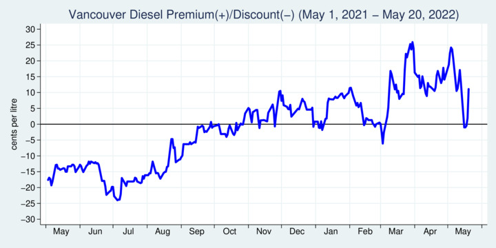 Diesel Premium/Discount Vancouver, May 2021-May 2022