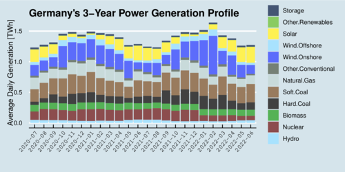Germany Power Generation Profile 2020/07-2022/06