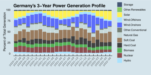 Germany Power Generation Profile 2020/07-2022/06, as Percentage Shares