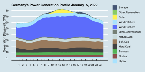 Germany Power Generation Profile for 2022-01-05