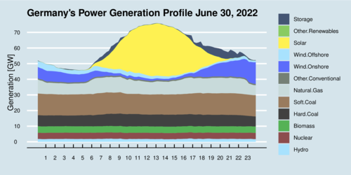 Germany Power Generation Profile for 2022-06-30
