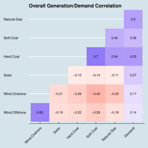 Overall Generation/Demand Correlation, Germany 2019-2022