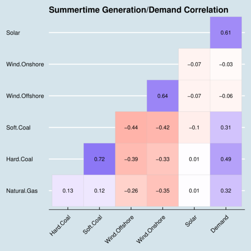 Summertime Generation/Demand Correlation, Germany 2019-2022