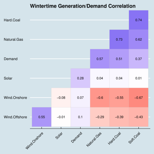 Wintertime Generation/Demand Correlation, Germany 2019-2022