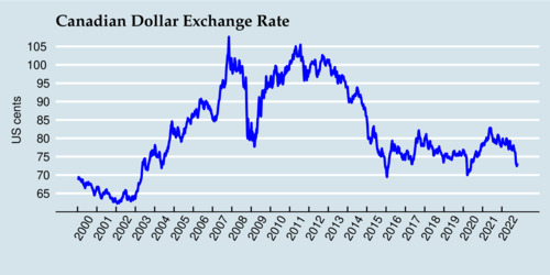 Canadian Dollar Exchange Rate (2000-2022)