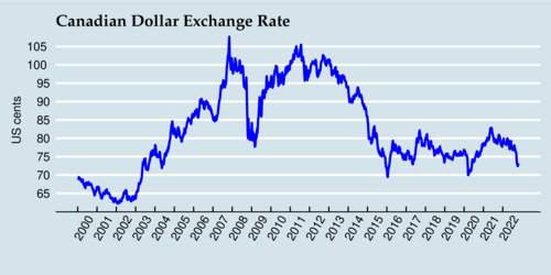 Is The Canadian Dollar Still A Petrocurrency 