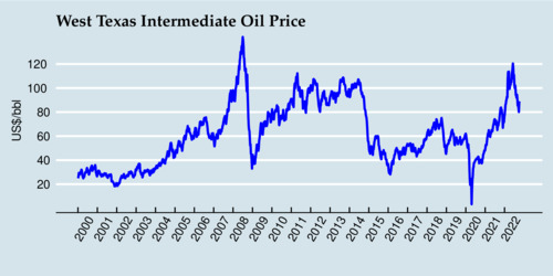 Crude Oil Price, West Texas Intermediate (2000-2022)