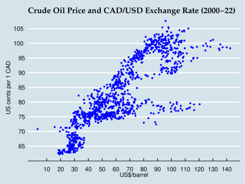 Crude Oil Price, West Texas Intermediate, against USD/CAD Exchange Rates