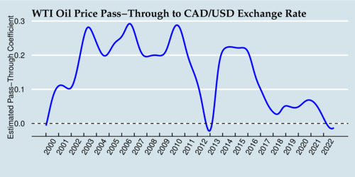 Pass-Through from Crude Oil Price to USD/CAD Exchange Rate (2000-2022)