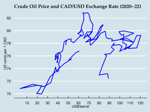 Crude Oil Price and USD/CAD Exchange Rate Path (2020-2022)