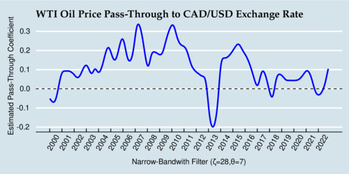 Pass-Through from Crude Oil Price to USD/CAD Exchange Rate (2000-2022) - Narrow Bandwidth Filter