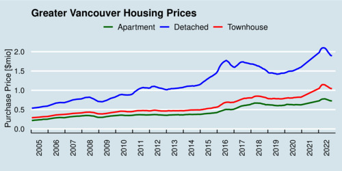 Greater Vancouver Housing Prices 2005-2022