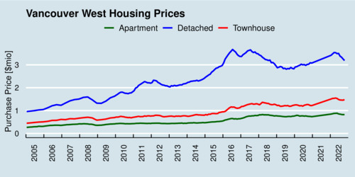 City of Vancouver (Westside) Housing Prices 2005-2022