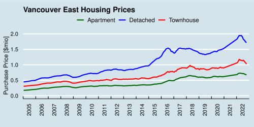 City of Vancouver (Eastside) Housing Prices 2005-2022