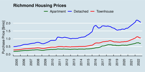 Richmond Housing Prices 2005-2022
