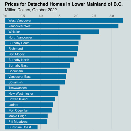 Lower Mainland Housing Prices, October 2022, Detached Homes