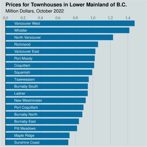 Lower Mainland Housing Prices, October 2022, Townhouses