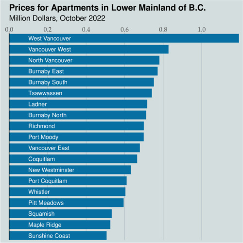 Lower Mainland Housing Prices, October 2022, Apartments