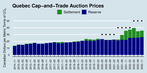 Quebec Cap-and-Trade Auction Prices 2014-2022 (CAD)