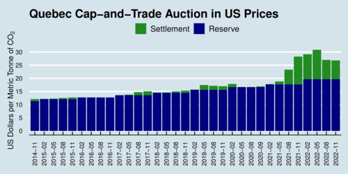 Quebec Cap-and-Trade Auction Prices 2014-2022 (USD)