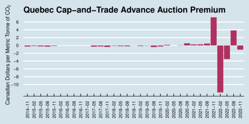 Quebec Cap-and-Trade Advance Auction Price Premium 2014-2022 (CAD)