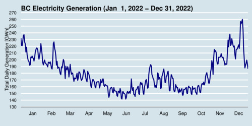 BC Electricity Daily Generation 2022