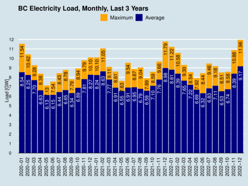 BC Electricity Average and Maximum Monthly Load 2020-2022