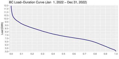 BC Electricity Load-Duration Curve 2022