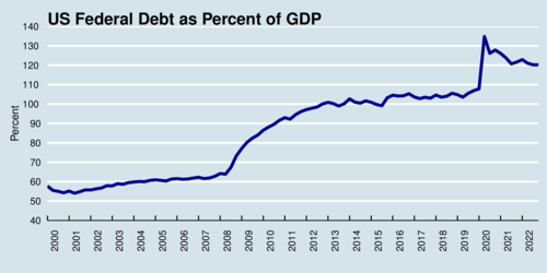 US Federal Debt as % of GDP