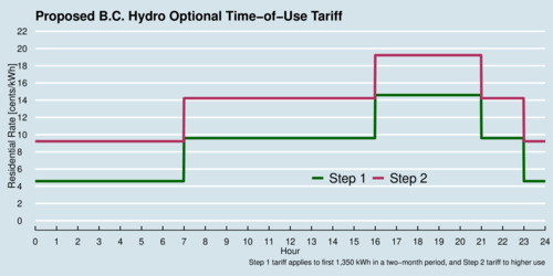 Proposed BC Hydro Time-of-Use Tariffs