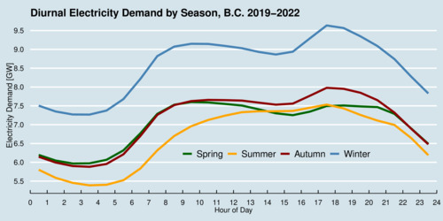 BC Hydro Diurnal-Seasonal Average Load
