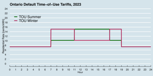 Ontario Default Time-of-Use Tariffs, 2023