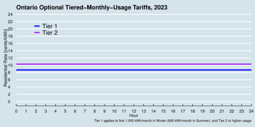 Ontario Tiered-Monthly-Usage Tariffs, 2023