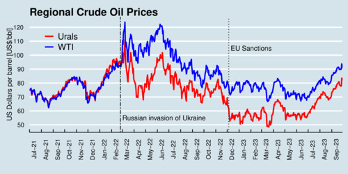 WTI + Urals Crude Oil Prices