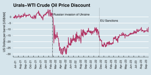 Urals Crude Oil Price Discount Against WTI