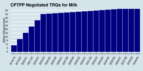 CPTPP Negotiated TRQ Levels for Milk