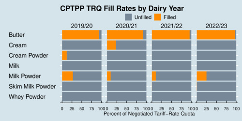 CPTPP Fill Rates for Dairy TRQs