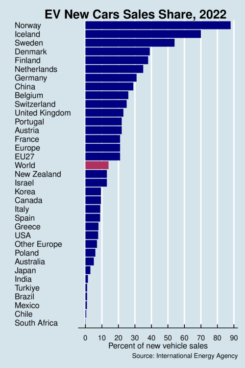 Share of EV Car Sales by Country, 2022